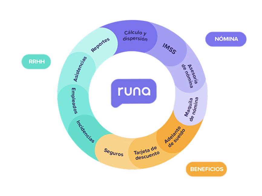 Ciclo de servicios de Runa